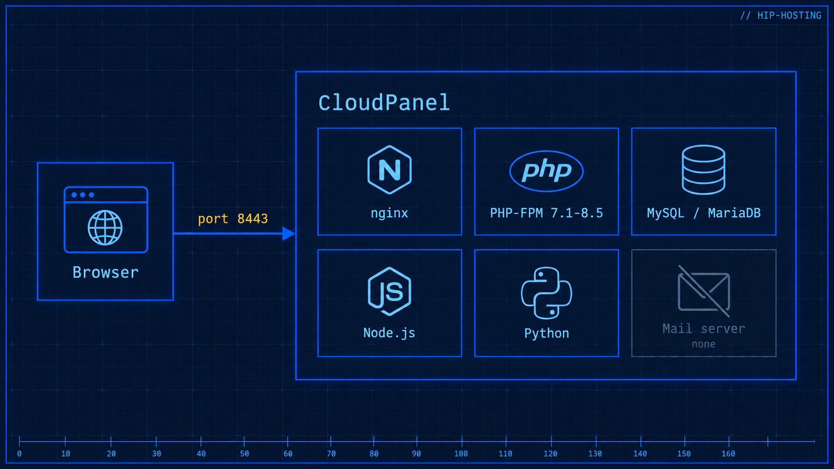 CloudPanel Architecture
